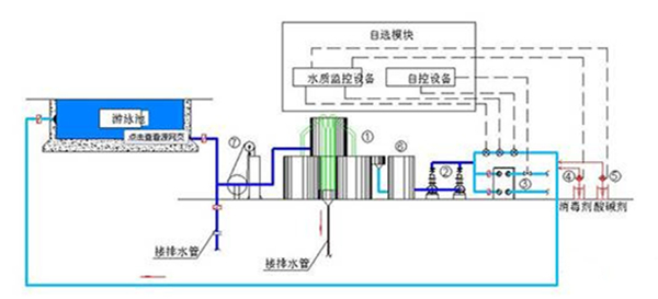 泳池水处理设备与环境温度检测仪器概述