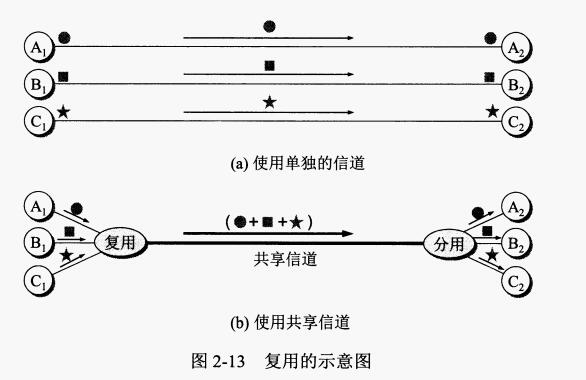 常用的复用技术及其特点