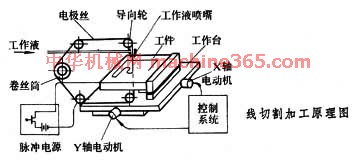 田径用品与电火花线切割加工缺点分析