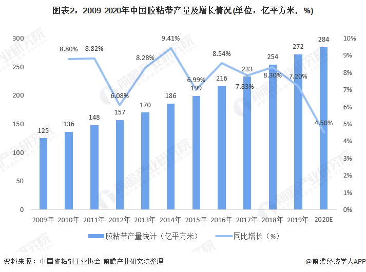 胶带市场的现状与前景分析