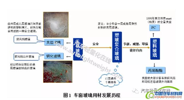 聚碳酸酯车窗玻璃，材料特性、应用与未来发展