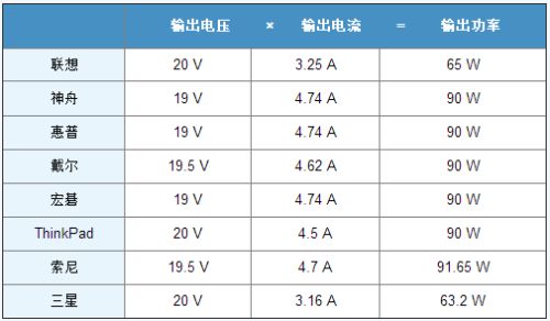 电源适配器防火等级详解