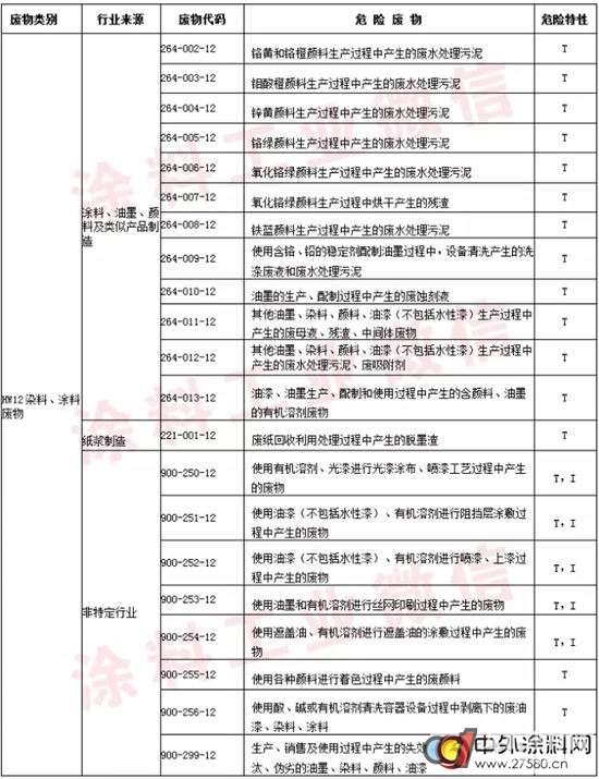 染料涂料废物的主要危险特性