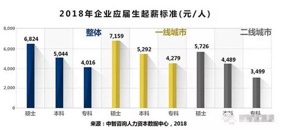 人工智能专业毕业生起薪