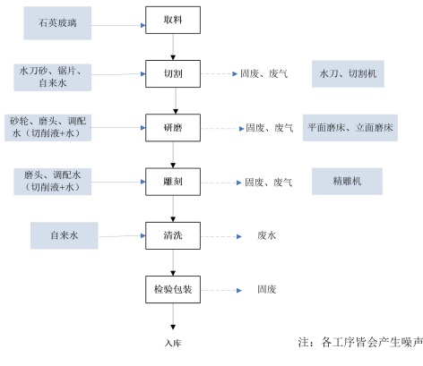 石英加工工艺流程