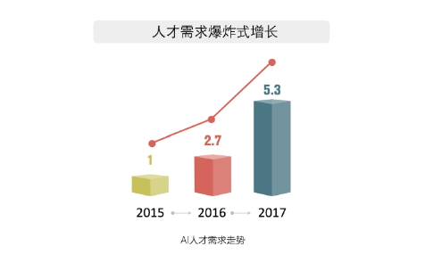 大数据和人工智能专业好找工作吗?