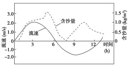 松花江含沙量状况分析