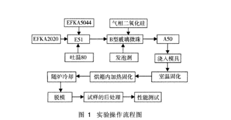 塑料涂装工艺流程解析