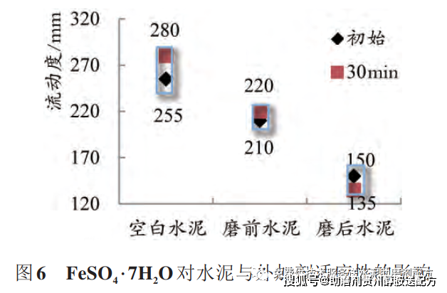 水泥的外加剂