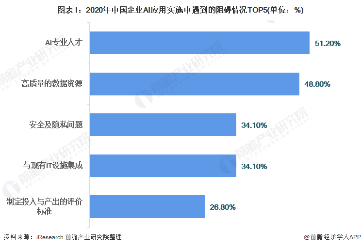 人工智能现在就业如何