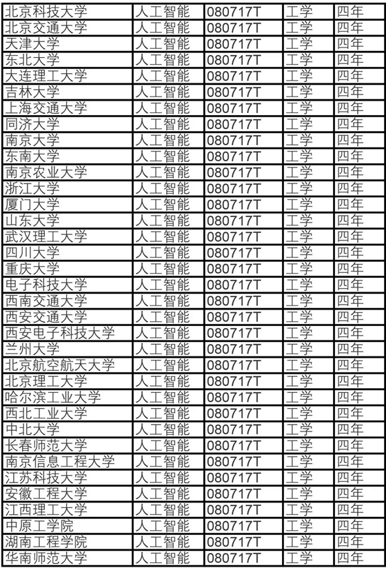 人工智能专业大专院校排名