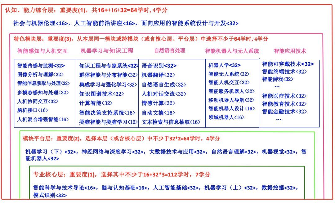 内胆与人工智能专业专科学什么课程