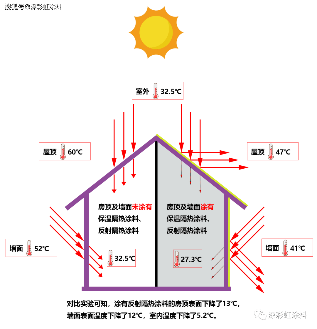 保温涂料有用吗