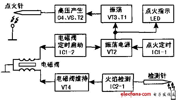 燃气专用电磁阀原理